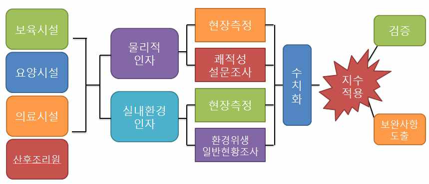 도출된 통합평가 기법의 현장 검증을 위한 실태조사