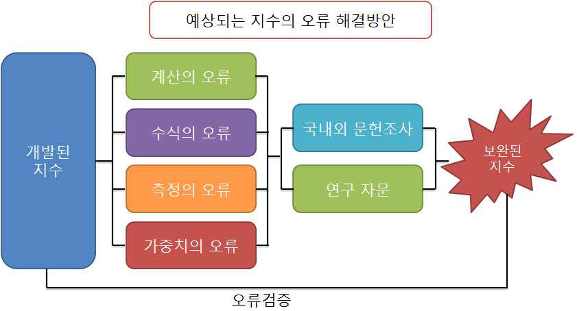 실태조사를 통한 오류 및 검증