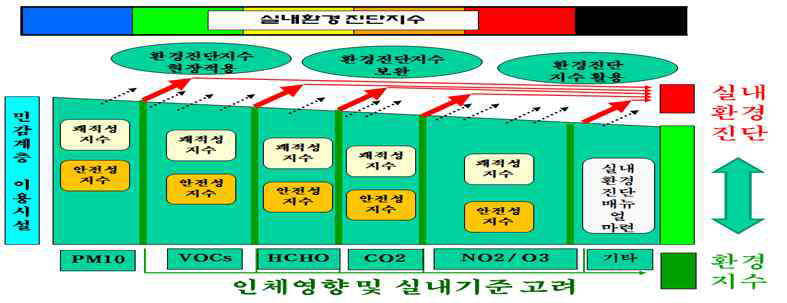 실내환경 진단 매뉴얼 예시