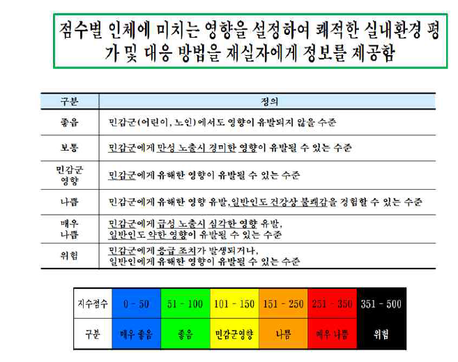 점수별 인체에 미치는 영향 설정