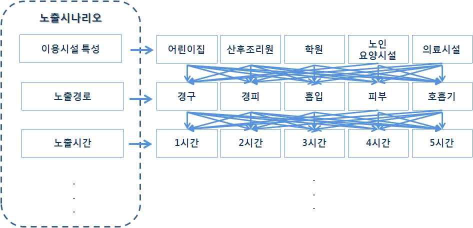 노출 시나리오 구축 도식도