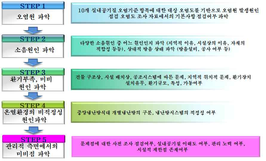 단 매뉴얼 적용 평가 순서