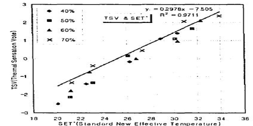 신표준유효온도와 응단온열과의 상관성