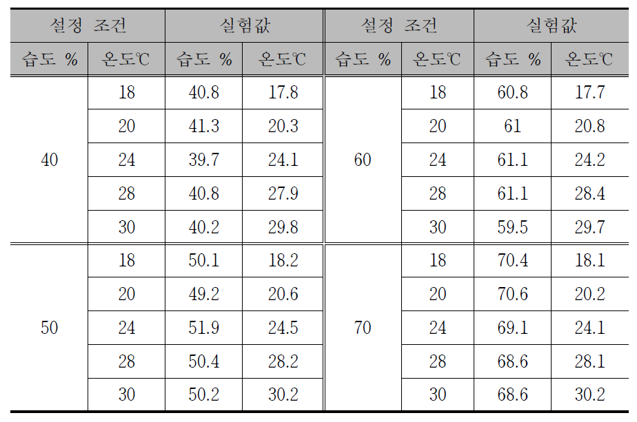 실험에 사용된 설정 환경상태 및 실현값