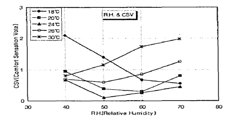 상대습도와 쾌적감
