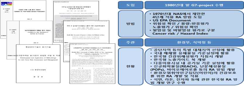 국내에서 수행되어 지고 있는 Risk Assessment 방법 및 내용