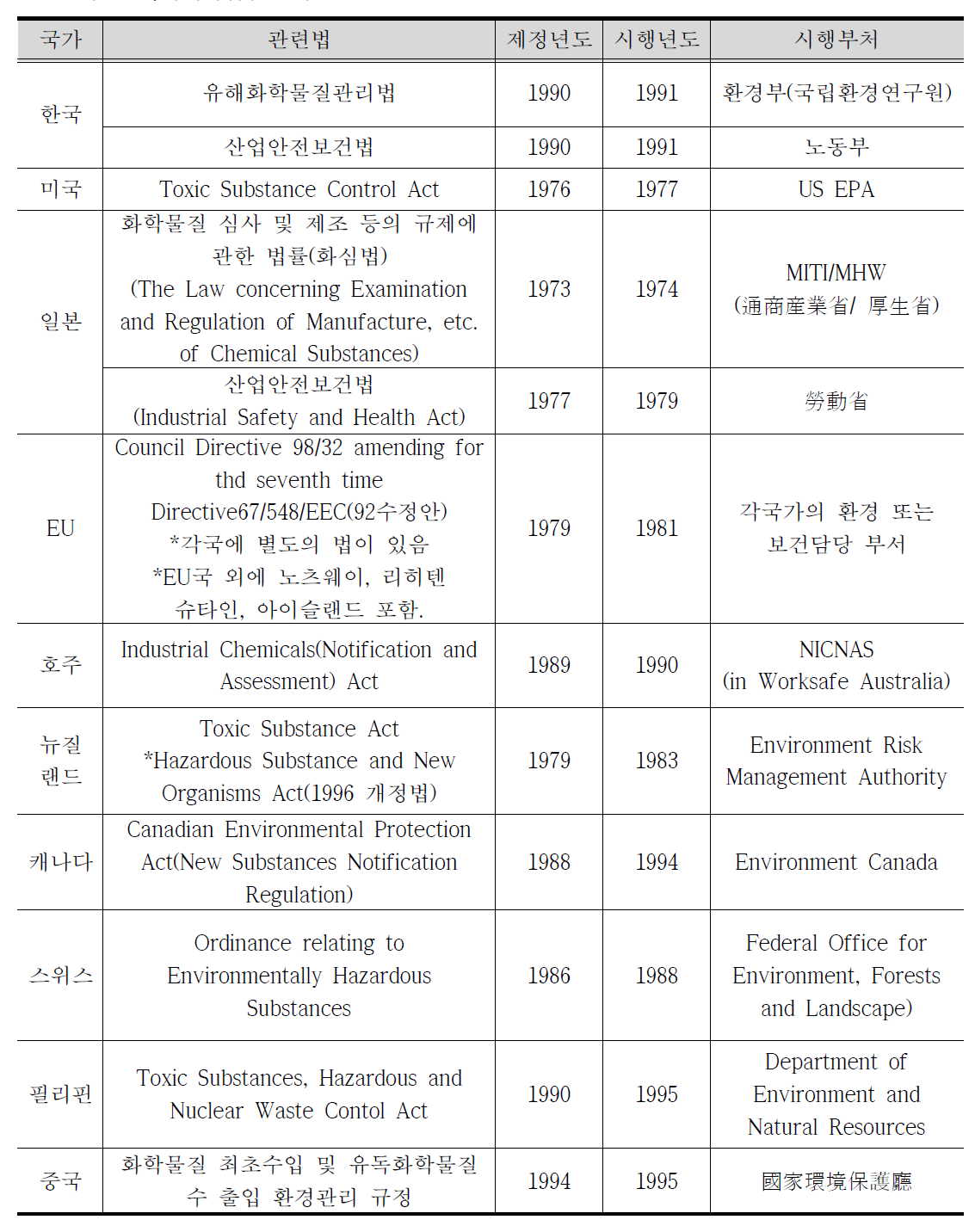 주요 국가의 입법 사례