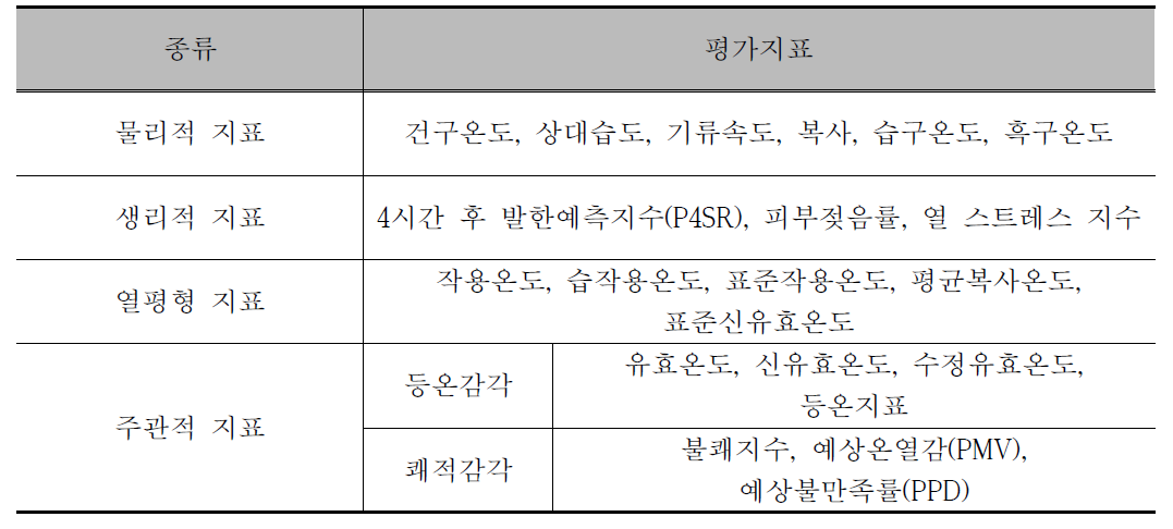 온열환경 평가지표의 분류