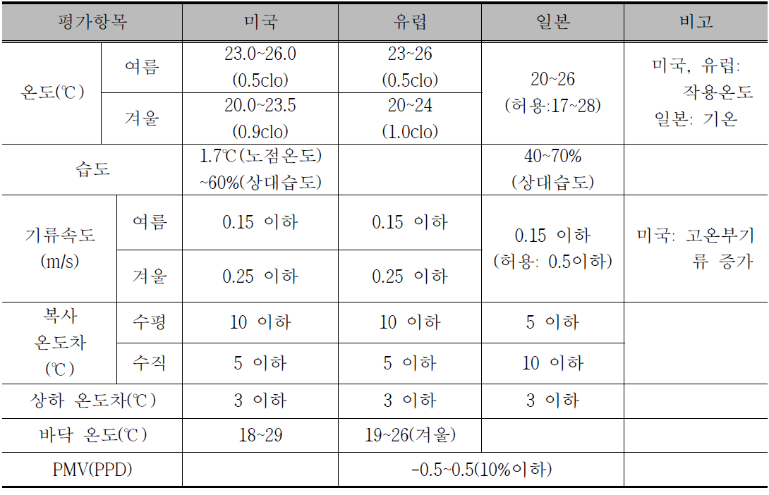 각 나라별 온열환경 기준 비교