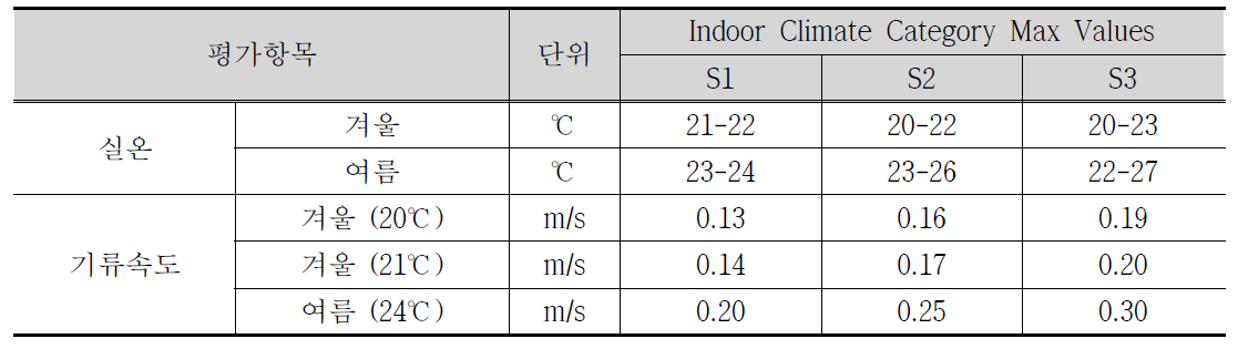 핀란드 Classification of indoor climate 2000의 온열환경 평가항목 및 기준