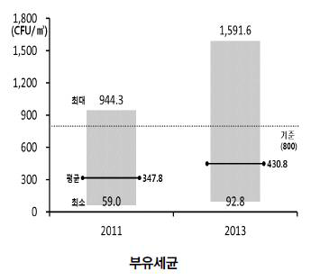 서울시, 보건환경백서, 2012 ~ 2013