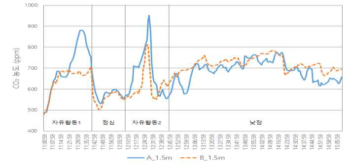 Activity에 따른 수평 CO2 농도 분포 (1.5m)