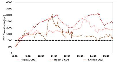 CO2의 연속모니터링 측정 일일 농도변화