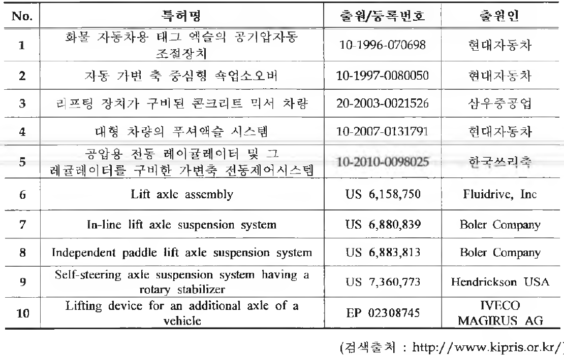 국내외 관련특허 현황