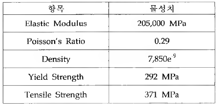 적용 소재 물성치