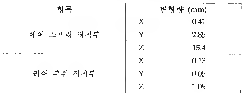 Bump 시 개발 모둘의 변형량 (Ami 관점)