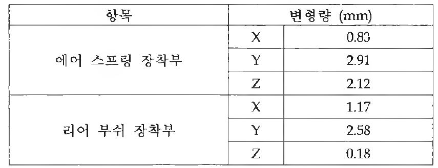 Braking 시 개발 모듈의 변형량 (Arm 관점)