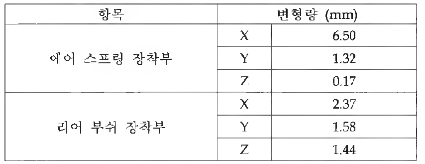 Cornering 시 개발 모듈의 변형량 (Arm 관점)