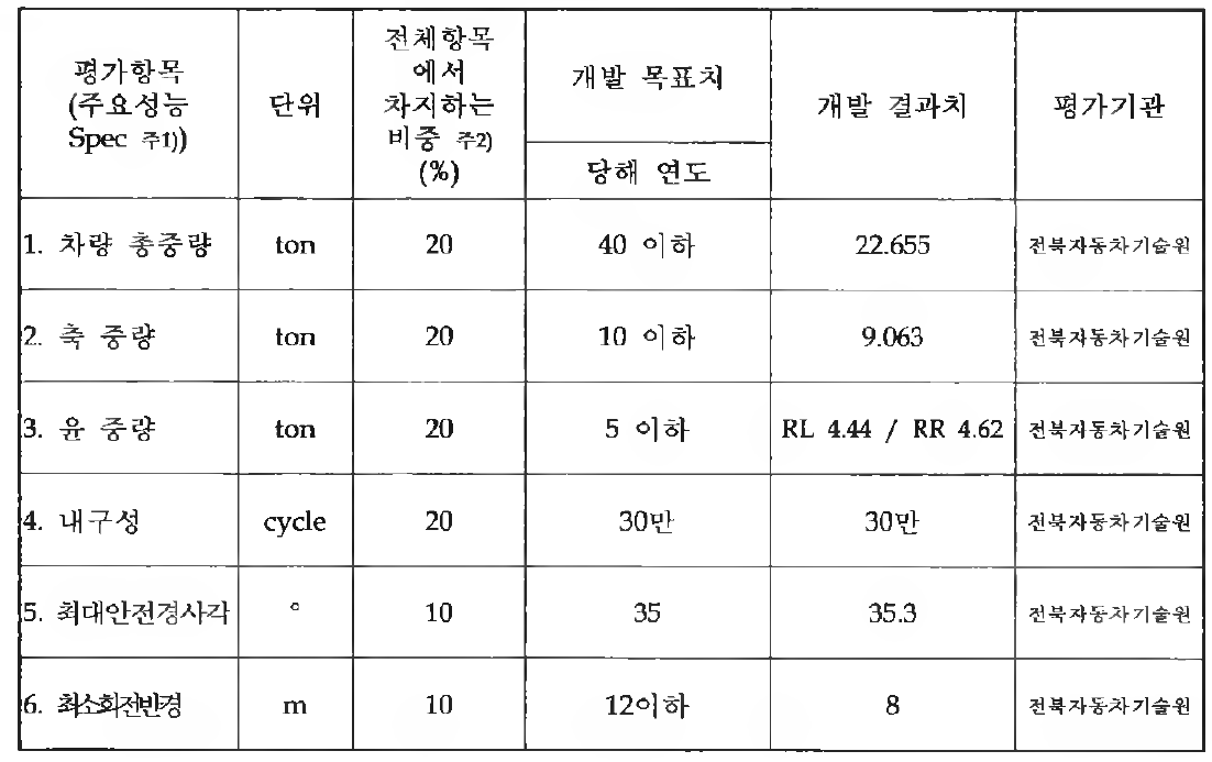 정량적 목표 항목 및 달성도