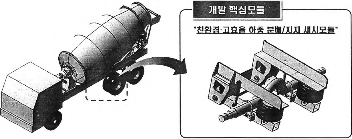 개발 핵심모듈 및 차량 개념도