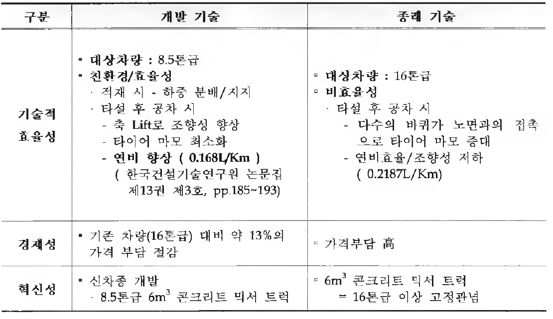 개발기술과 종래기술과의 차별성