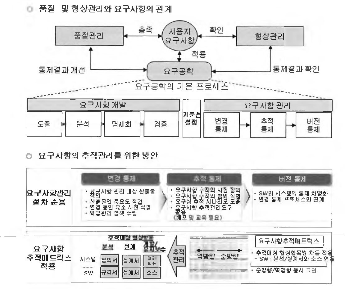 품질 및 형상관리와 요구사항 관계