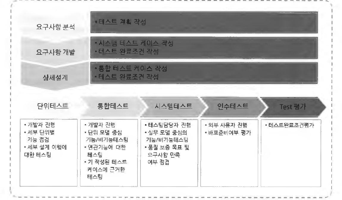 단계별 테스트 방안