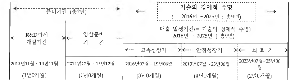 소요기간