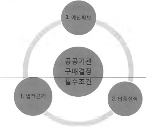 국내 공공기관 판로전략