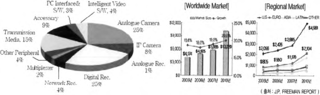 세계 영상 감시시장 구성비 및 성장률과 점유율