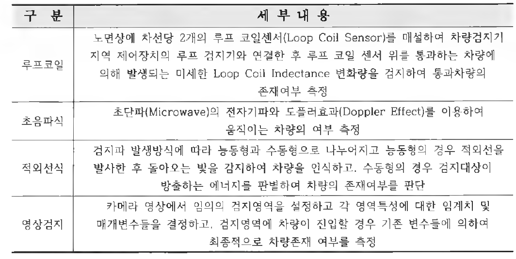 기존 차량 검지 기술