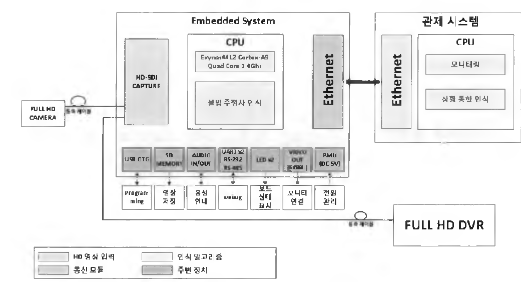 Full HD[HD- SDI】 임베디드 영상처리 시스템