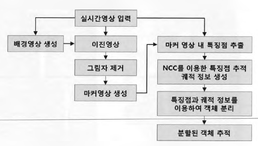 영역기반 방법을 이용한 객체 분리 방법