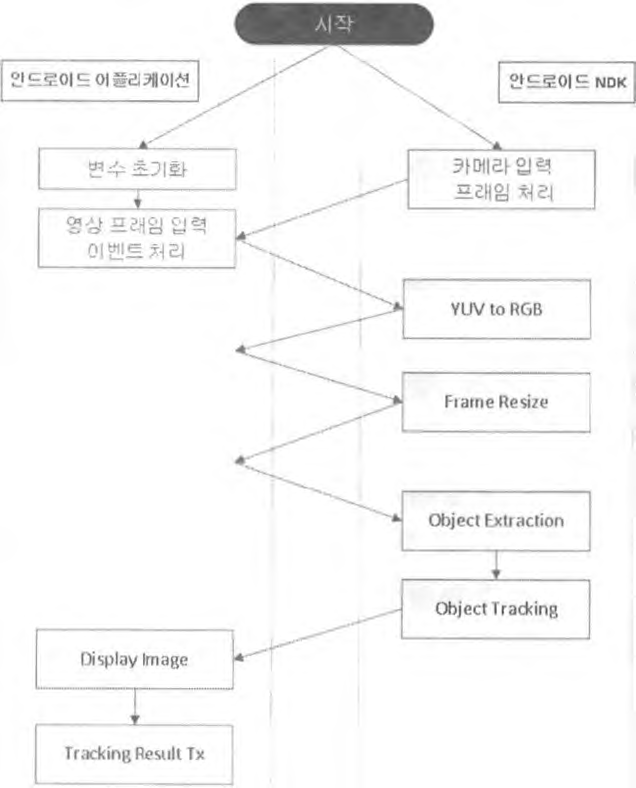 안드로이드용 어플리케이션 구동 프로세스