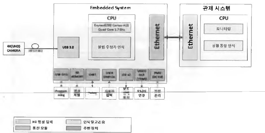 4K(UHD) 영상처리용 임베디드 플랫폼 시스템 구성