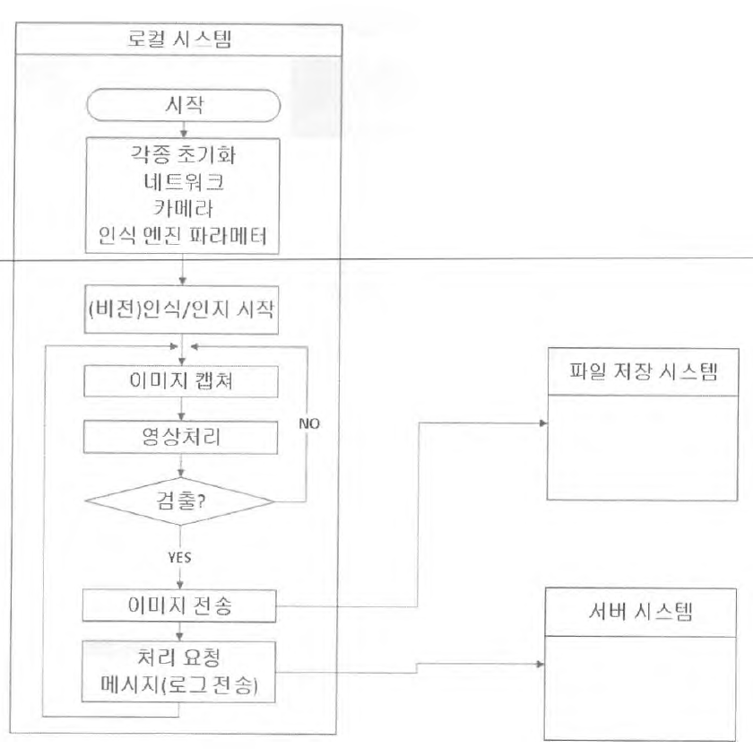 로컬 시스템 운용 프로세스