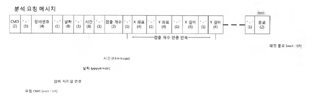 불법 주정차 후보영역 검출 결과 전舍 패킷 구조