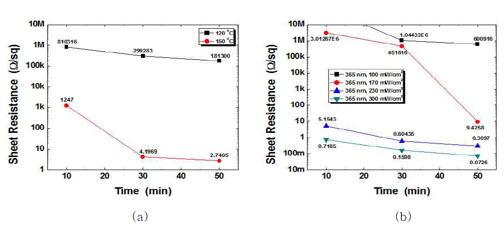 (a) 진공오븐에서 열소결 온도 및 시간에 따른 면저항 변화, (b) 광량 및 빛 조사시간 에 따른 면저항 변화.