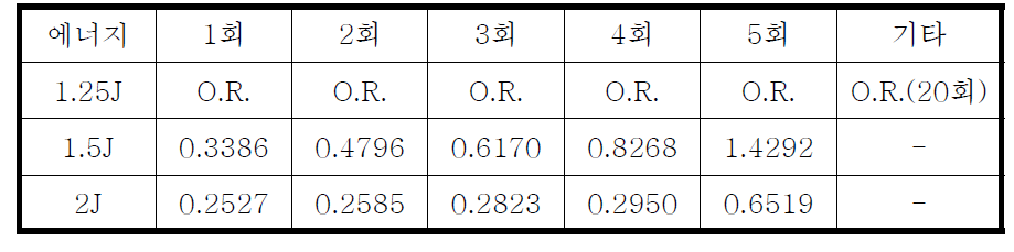 Flash 에너지와 횟수에 따른 면저항의 변화