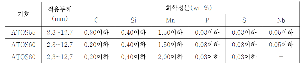 ATOS 화학성분