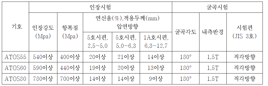 ATOS 기계적 성질