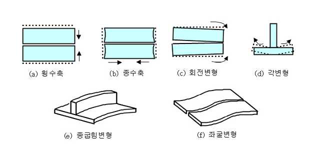 용접변형의 종류