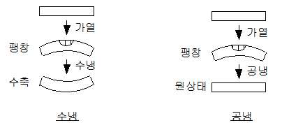 가열에 의한 변형교정의 원리