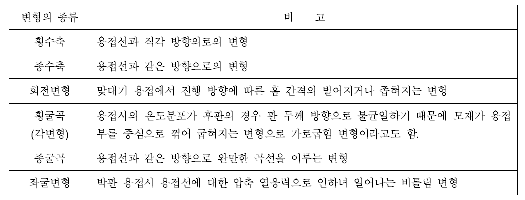 용접변형의 종류