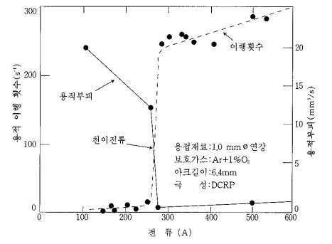 용적의 크기 및 이행횟수에 미치는 용접전류의 영향