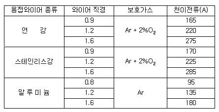 용접재료 및 직경에 따른 천이전류