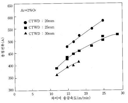 와이어 송급속도에 따른 용접전류전류의 변화