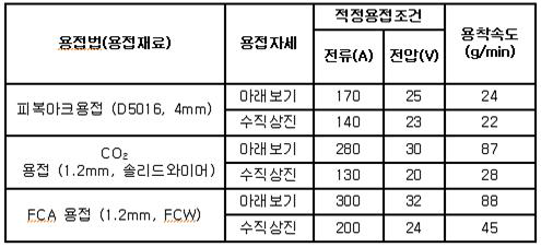 용접기법 및 자세에 따른 용착속도 비교