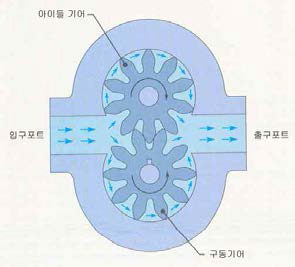 Gear Pump의 작동