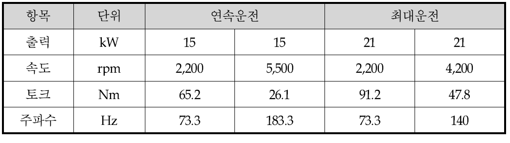 설계 및 해석포인트 결정